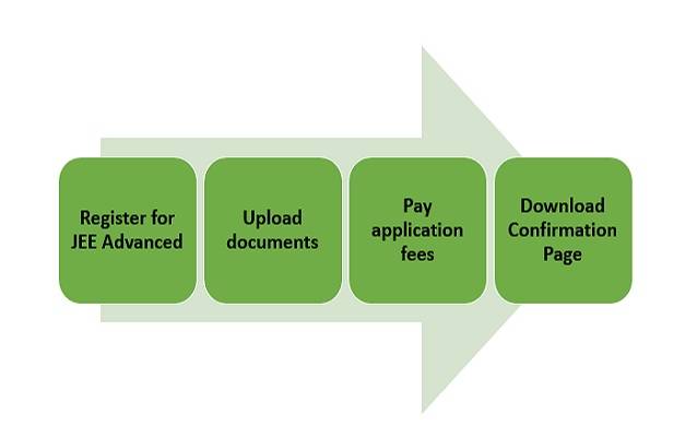 JEE Advanced 2022 Application Process
