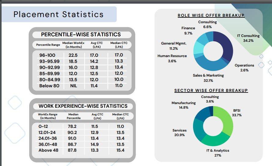 IIM Bodhgaya placements 2022