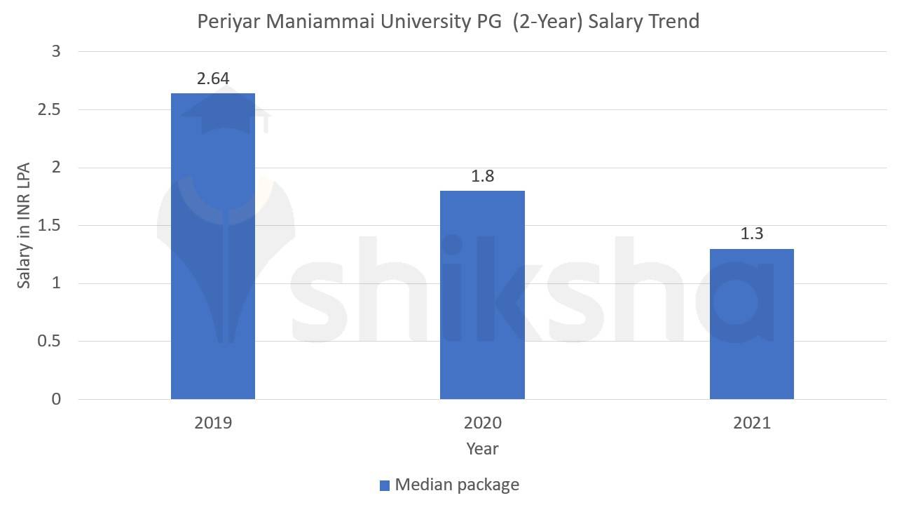 MBA at Periyar Maniammai Institute of Science and Technology, Thanjavur:  Courses & Fees 2022