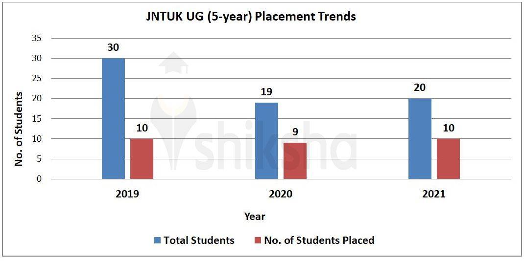 JNTUK Placements 2022: Highest Package, Average Package, Top Companies