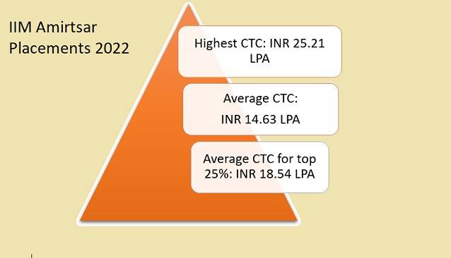 IIM Amritsar Placements 2022