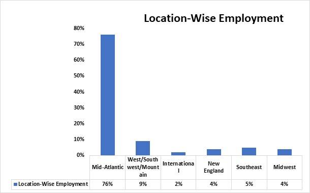 georgewashingtonplacements