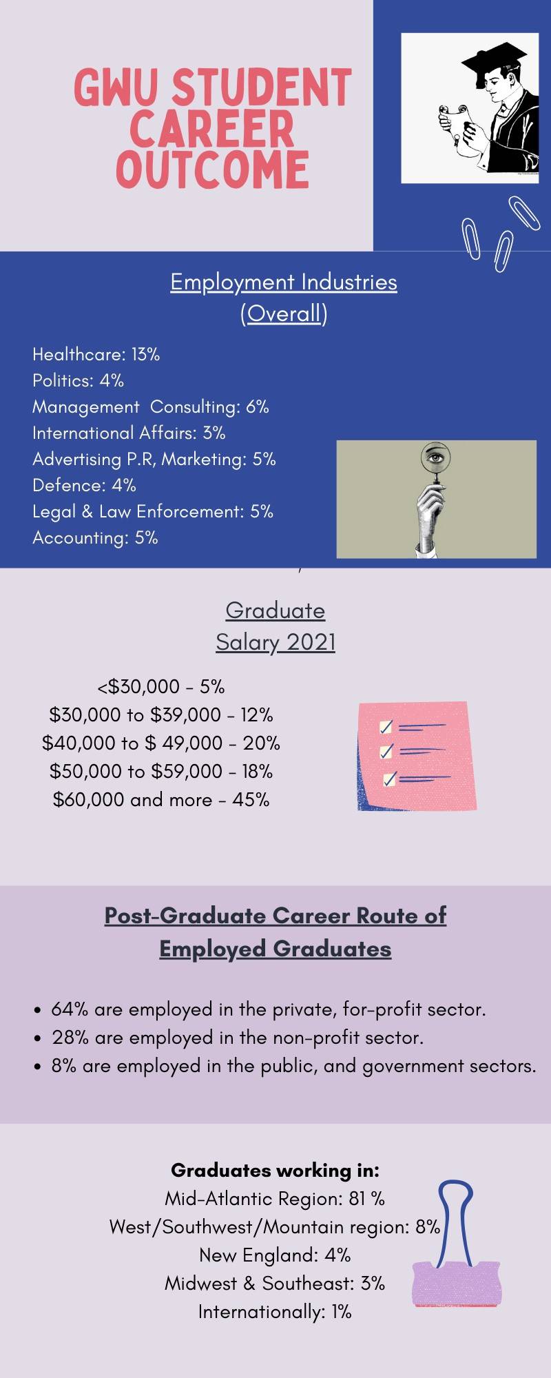 georgewashingtonplacements