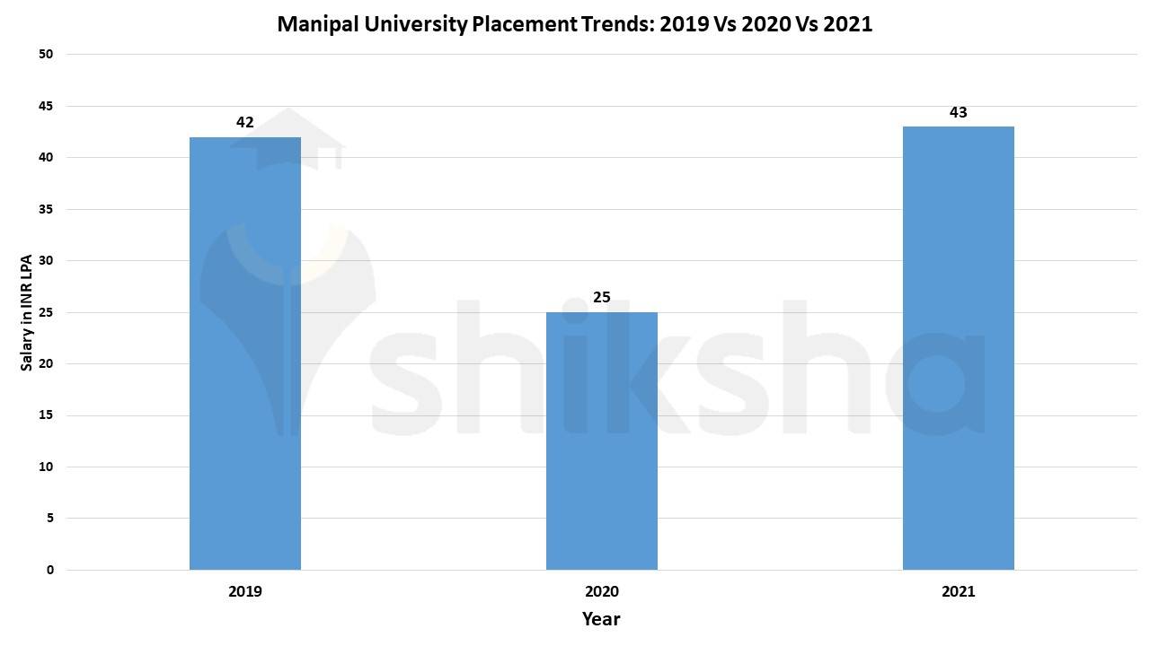 Manipal University Placements 2021: Highest Package, Average Package ...