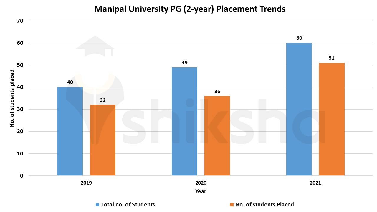 Manipal University Placements 2021: Highest Package, Average Package ...