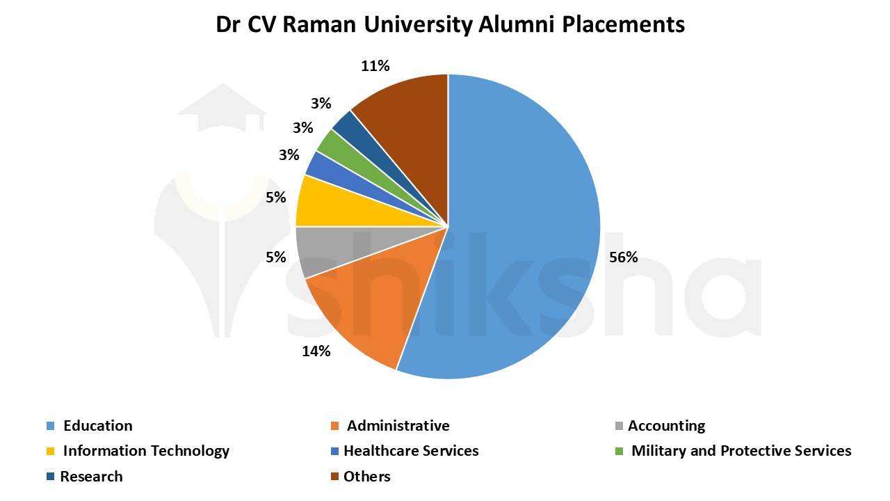 Manipal University Placements 2021: Highest Package, Average Package ...