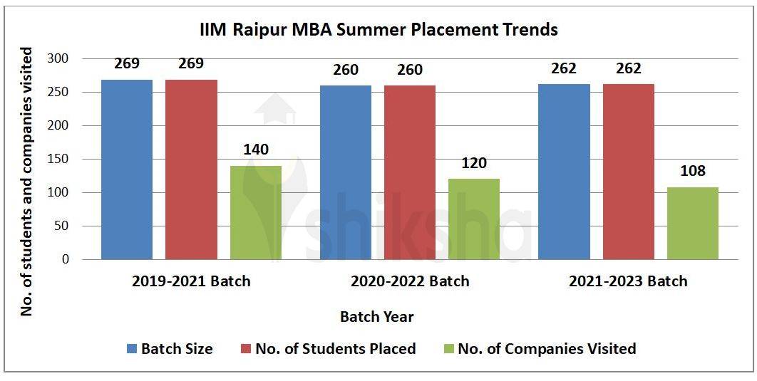 IIM Raipur Placements 2022 Highest Package, Average Package, Top Companies
