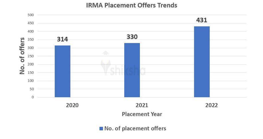 IRMA placement trend