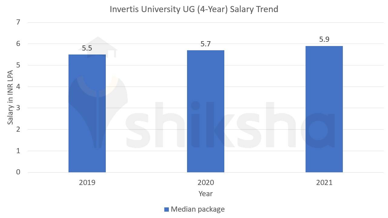B.A. at Invertis University, Bareilly: Courses & Fees 2022