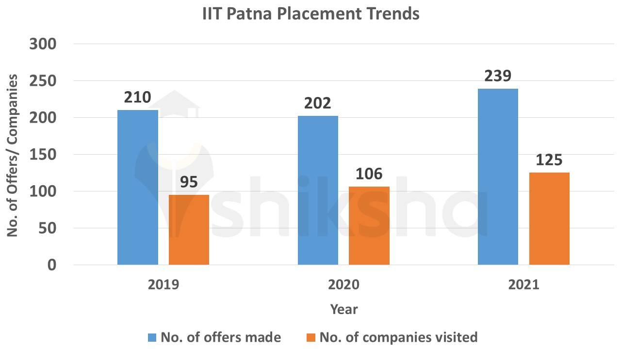 IIT Patna Placements 2023 Highest Package, Average Package, Offers Made