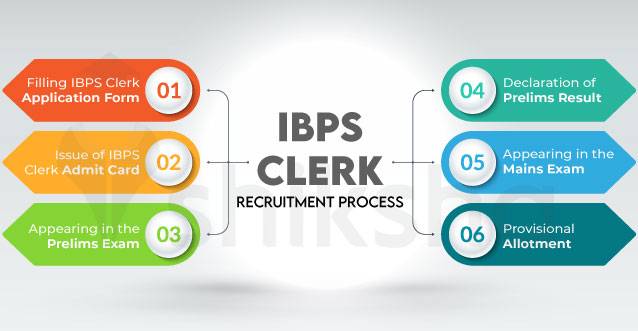 IBPS Clerk Selection Process
