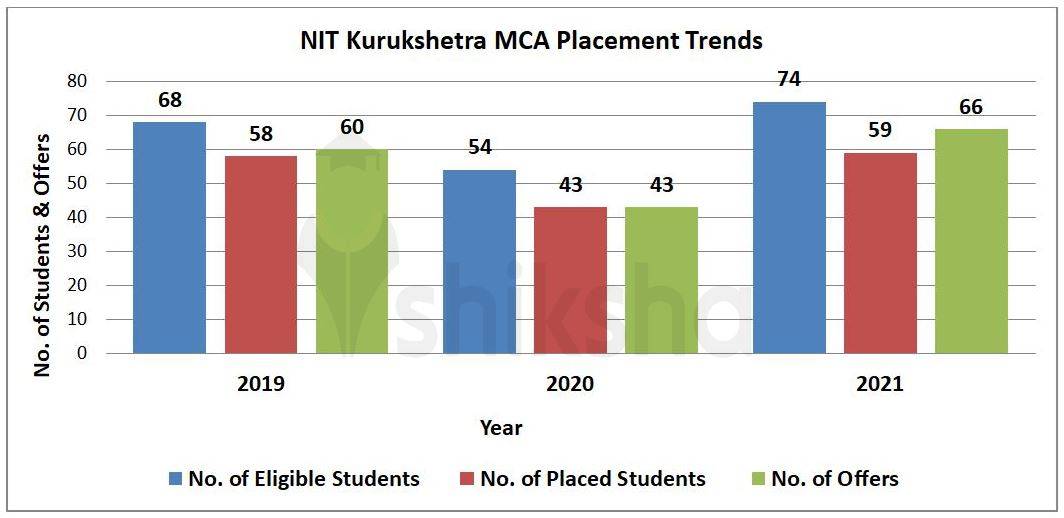 NIT Kurukshetra Placements 2022 Highest Package Average Package