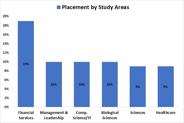 brandeisuniversityplacements