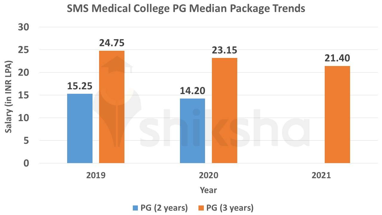 SMS Medical College Placements 2022: Median Package, Average Package, Top  Companies