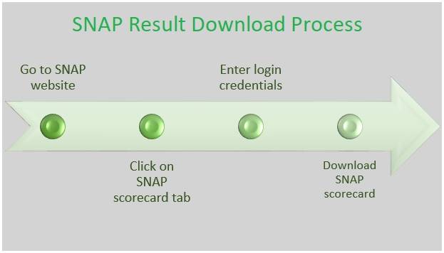 SNAP 2023 result download process