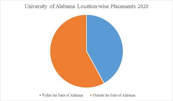 universityofalabamaplacements