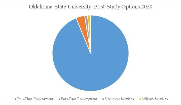 Oklahoma State University Placements
