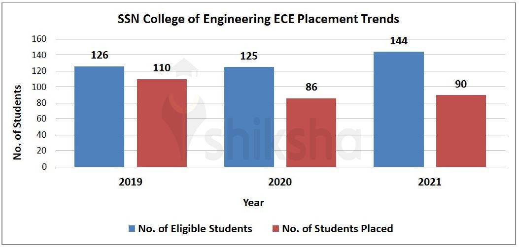 SSN College of Engineering Placements 2023 Highest Package, Average