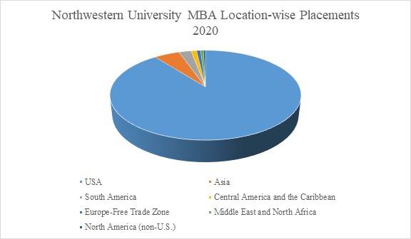 Northwestern University Placements Average Salary Highest Package Top Companies