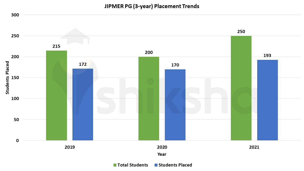 M.Sc. at JIPMER, Pondicherry Courses & Fees 2022