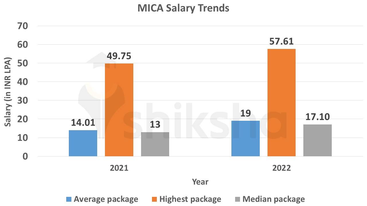 MICA Placements 2022 Highest Package, Average Package, Top Companies