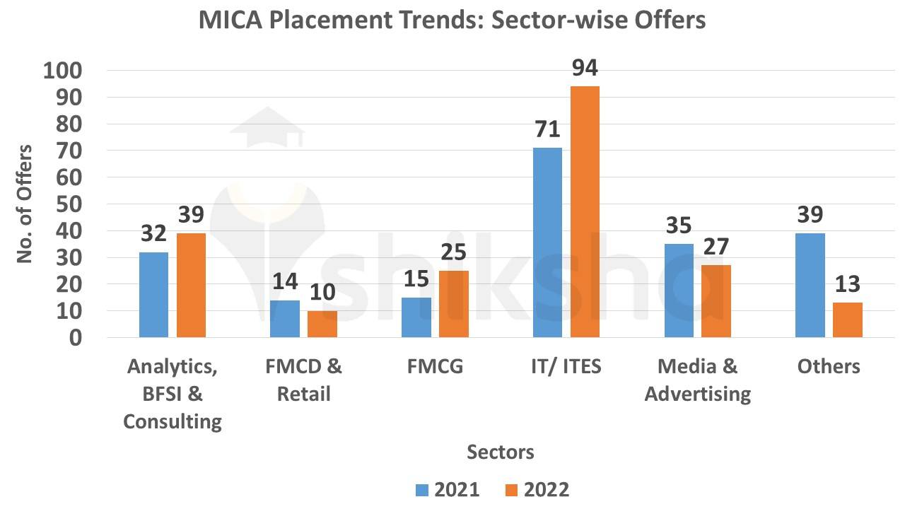 MICA Placements 2022 Highest Package, Average Package, Top Companies