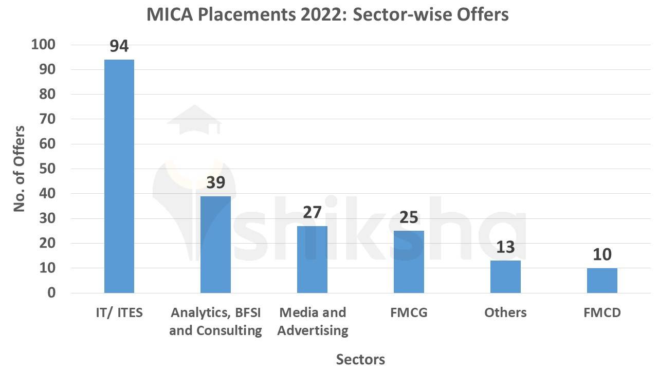 MICA Placements 2022 Highest Package, Average Package, Top Companies