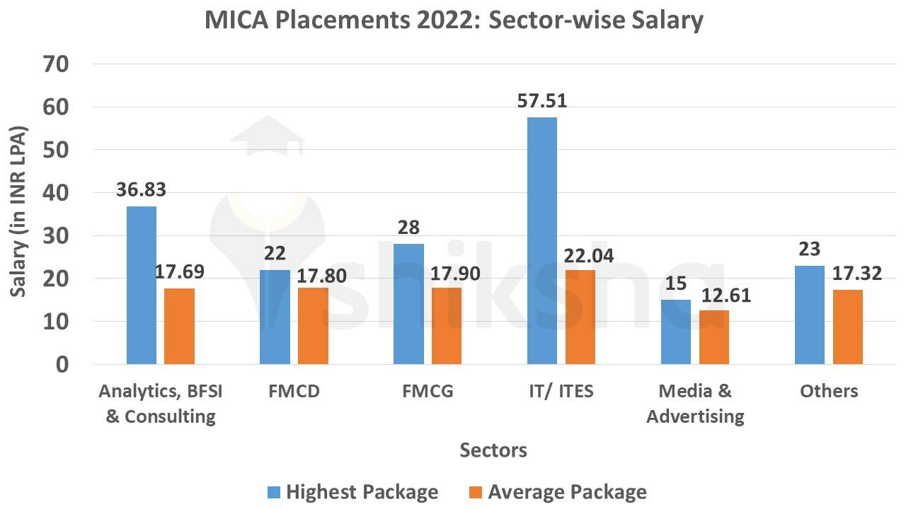 MICA Placements 2022 Highest Package, Average Package, Top Companies