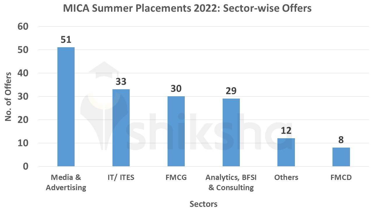 MICA Placements 2022 Highest Package, Average Package, Top Companies