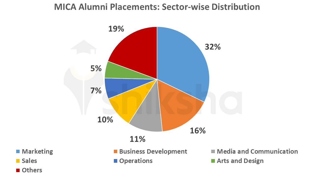 MICA Placements 2022 Highest Package, Average Package, Top Companies
