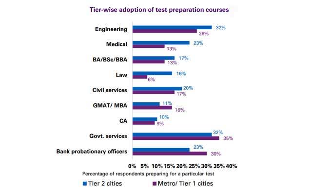 Tier-Wise Adoption of Test Prep Courses