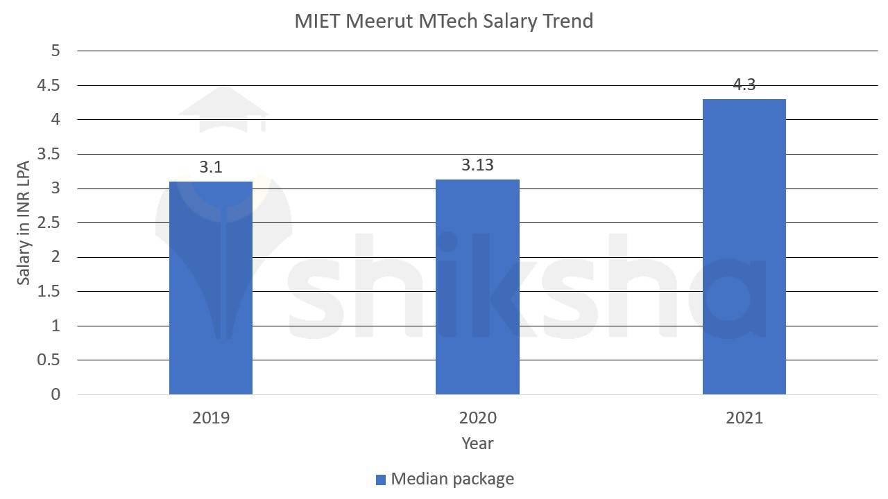 MIET Meerut Placements 2022: Median Package, Average Package, Top Companies