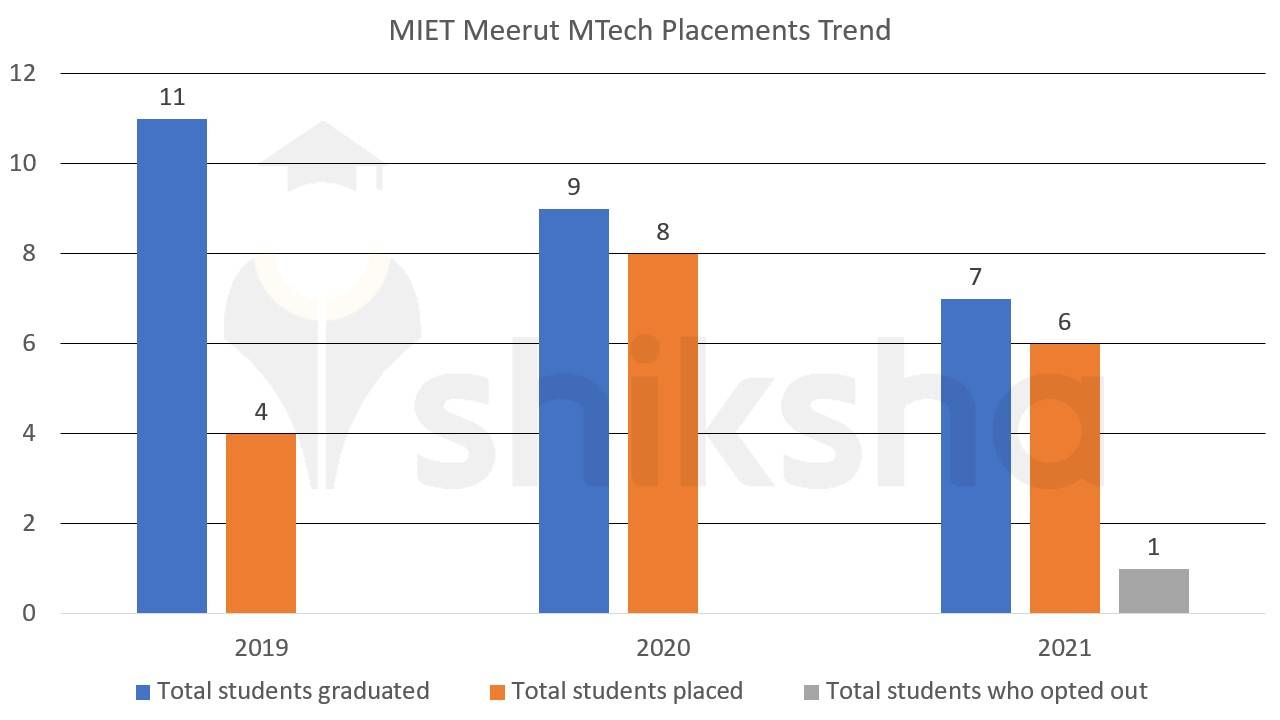Miet Meerut Average Package