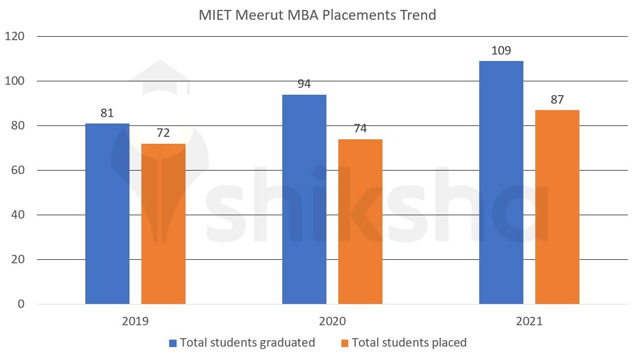 MIET Meerut Placements 2022: Median Package, Average Package, Top Companies