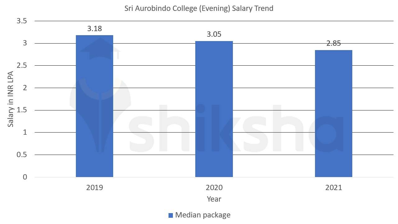 aurobindo college placements