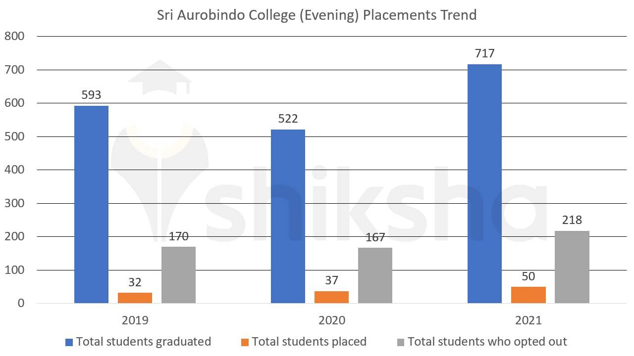 sri aurobindo evening placement