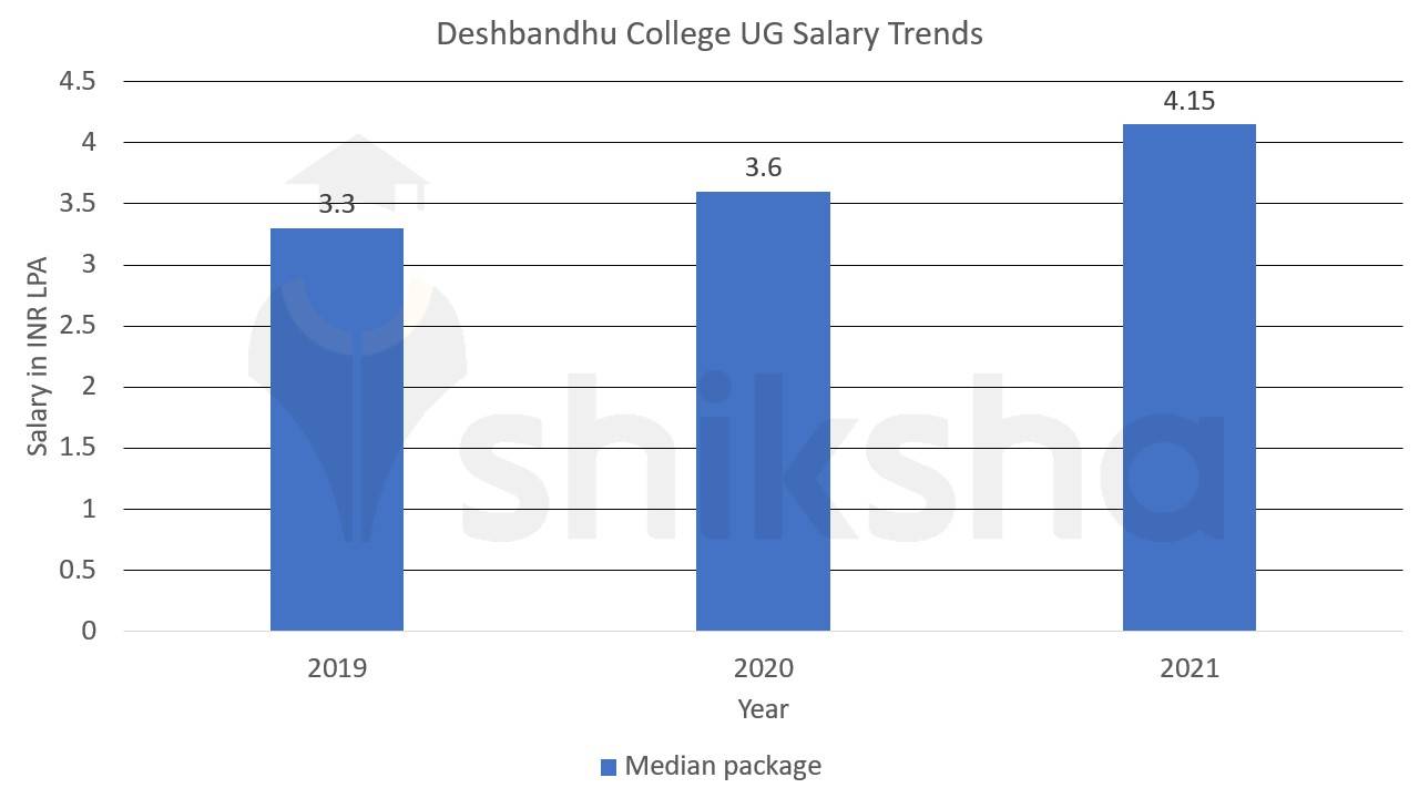 deshbandhu salary 2021
