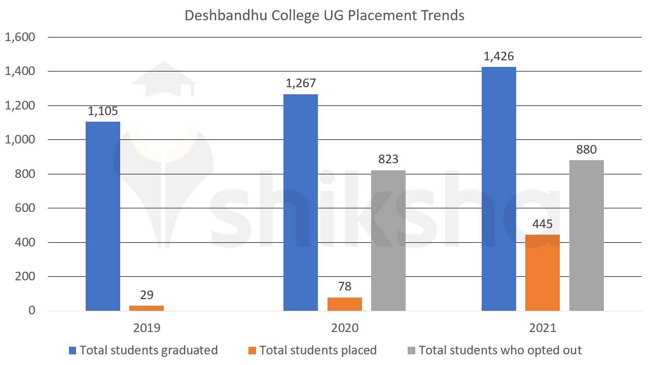 Deshbndhu placements 2021