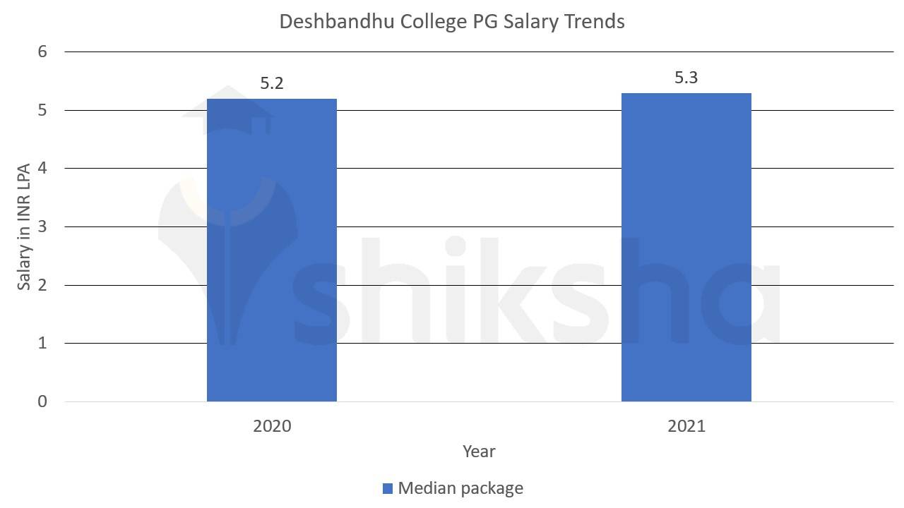 deshbandhu pg salary 2021