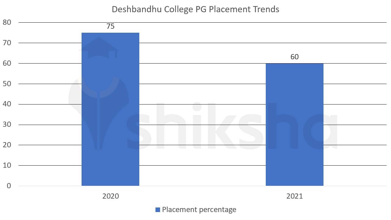 dehsbandhu pg placement 2021