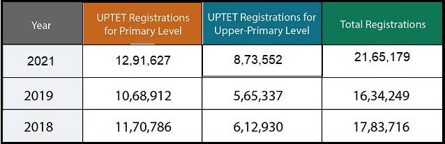 UPTET Application Form 2023: Apply Online Link & Steps to Apply