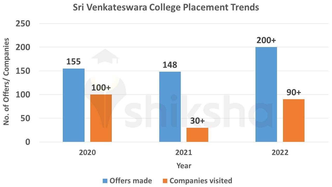 Sri Venkateswara College placement trends