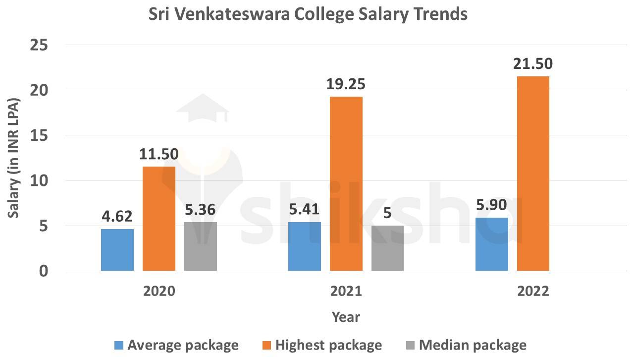 Venkateswara College salary trends