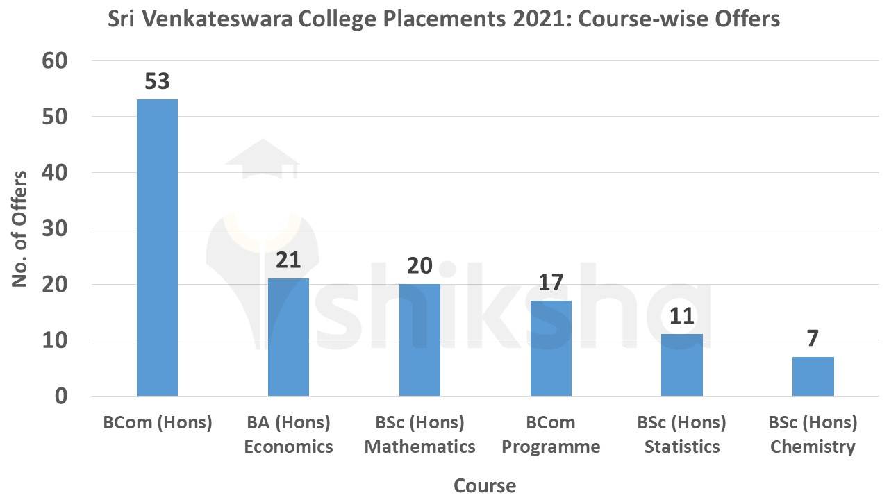 Sri Venkateswara College placements 2021