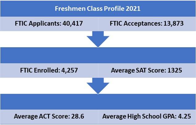 universityofcentralfloridaplacements