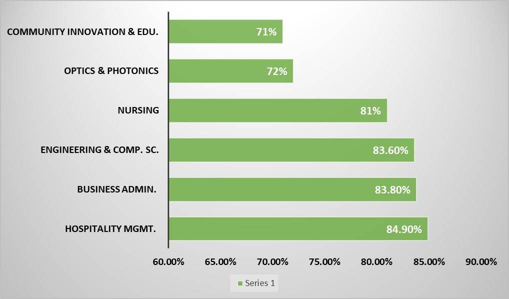 universityofcentralfloridaplacements