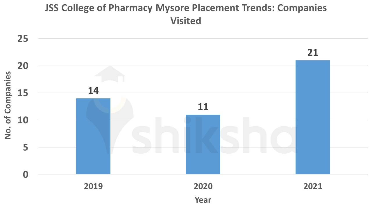 JSS College of Pharmacy Placement Trends
