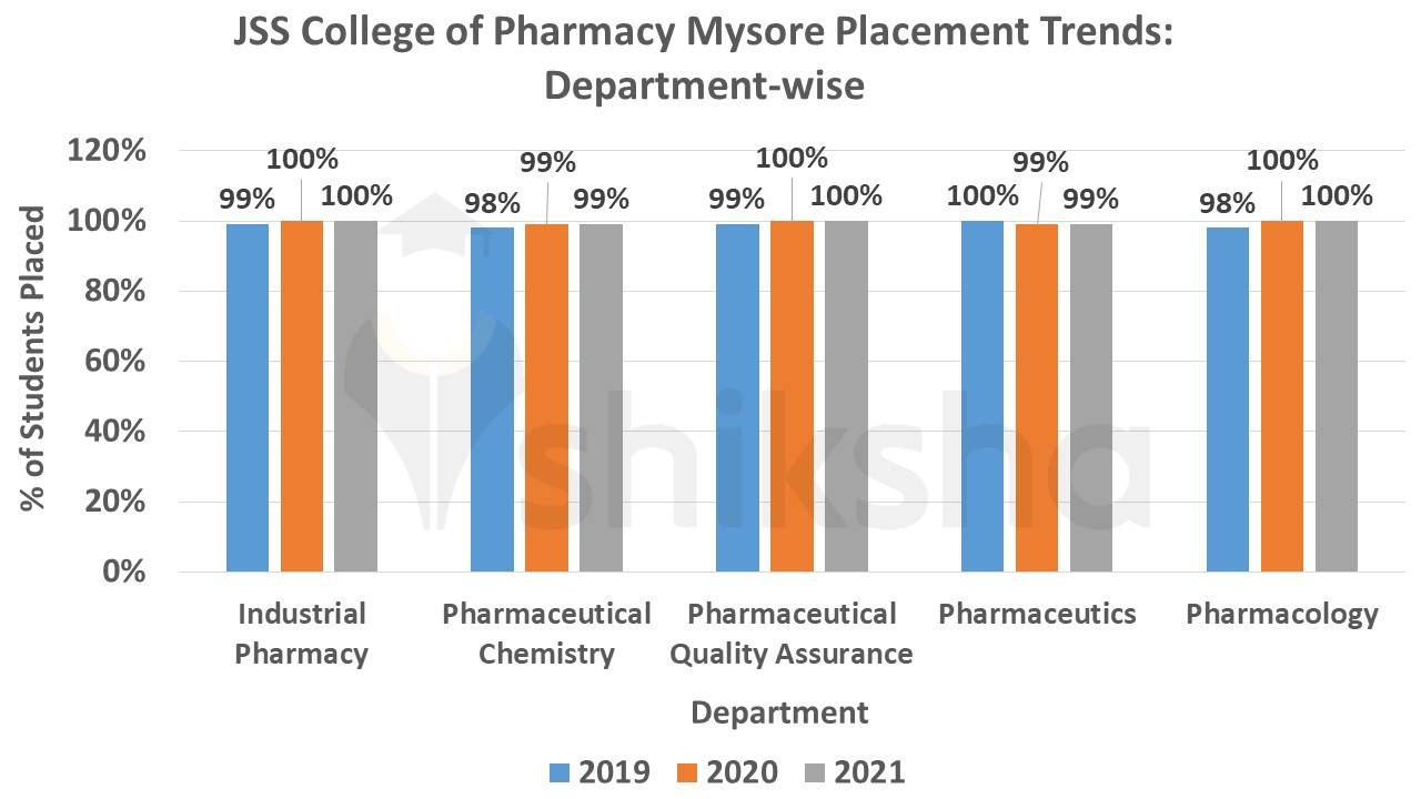 JSS College of Pharmacy Mysore Placements