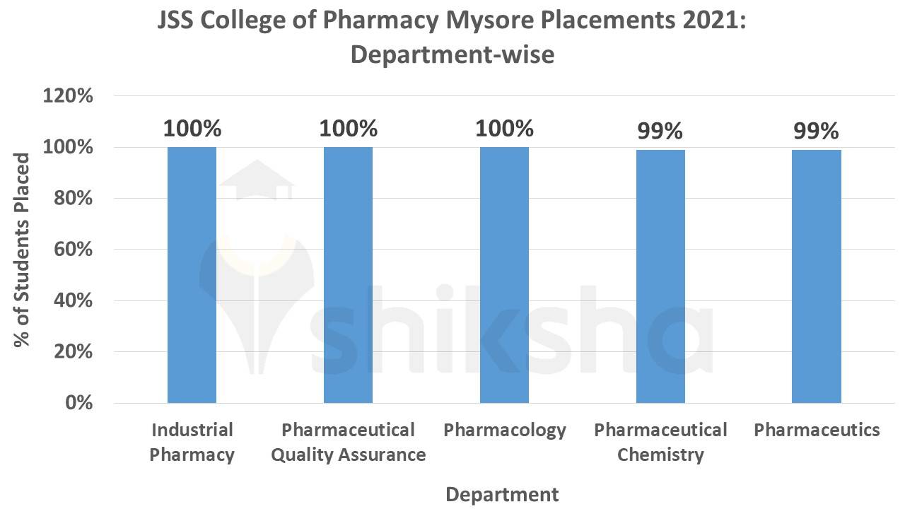 JSS College of Pharmacy Mysore Placements 2021