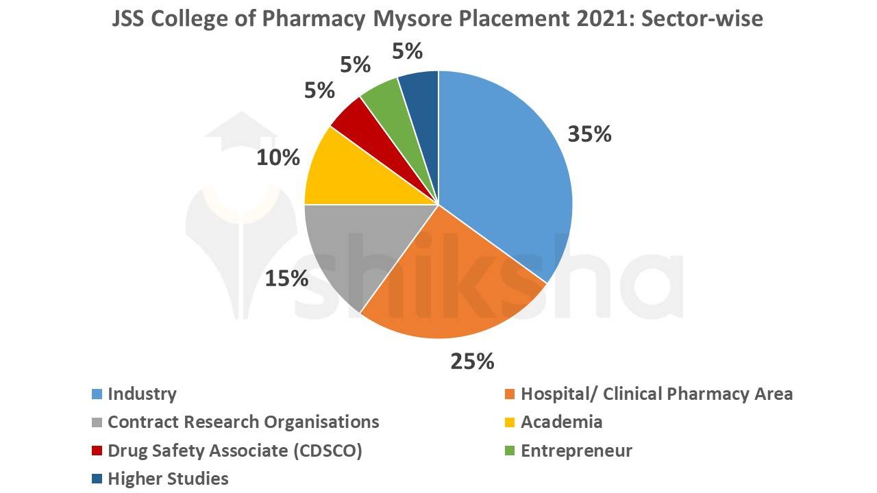 JSS College of Pharmacy Placements 2021